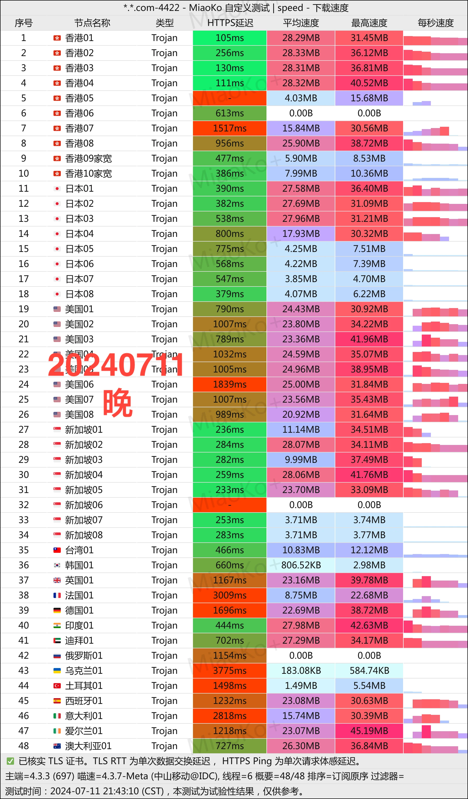 2024-07-11测速