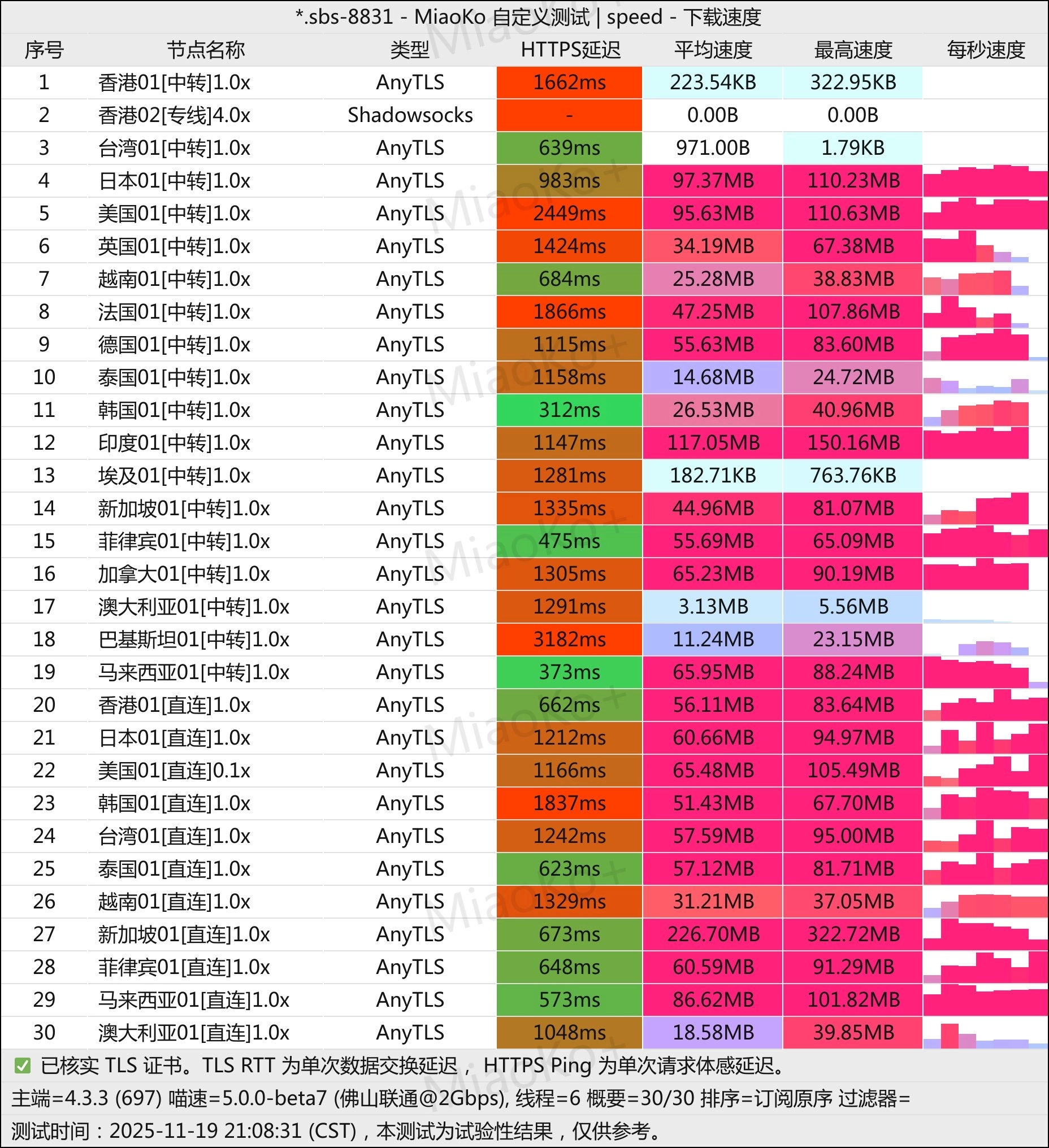 机场推荐之万山海机场测速
